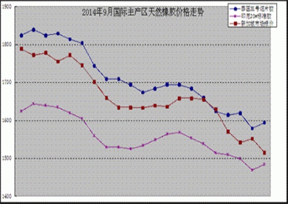 2014年橡膠價(jià)格將走向何方？